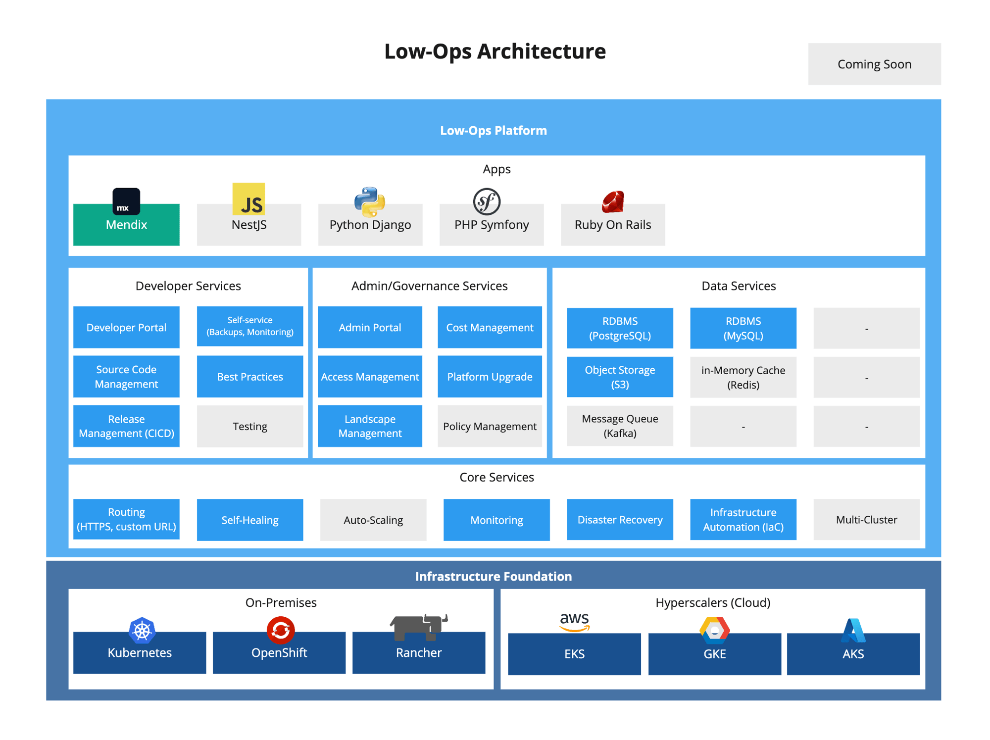 low-ops-architecture